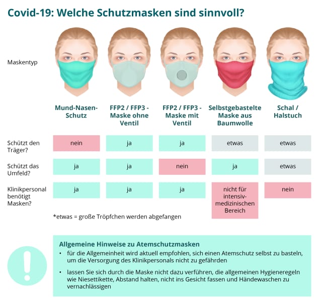 Atemschutzmasken im Vergleich (Infografik: vergleich.org)