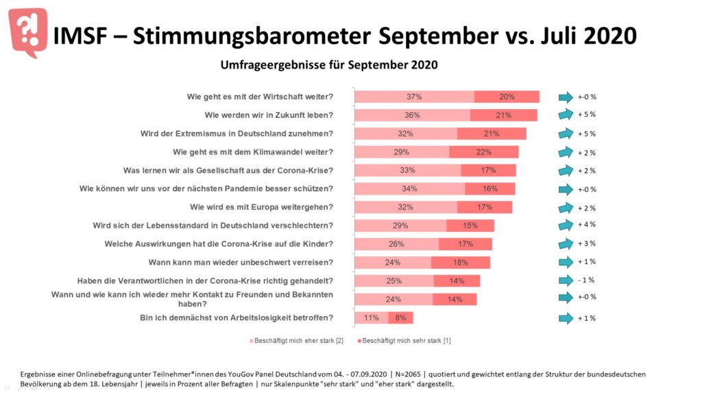 Die Umfrageergebnisse des IMSF-Stimmungsbarometers zum Monat September 2020 im Vergleich zum Juli 2020 (Grafik: Initiative Markt- und Sozialforschung)