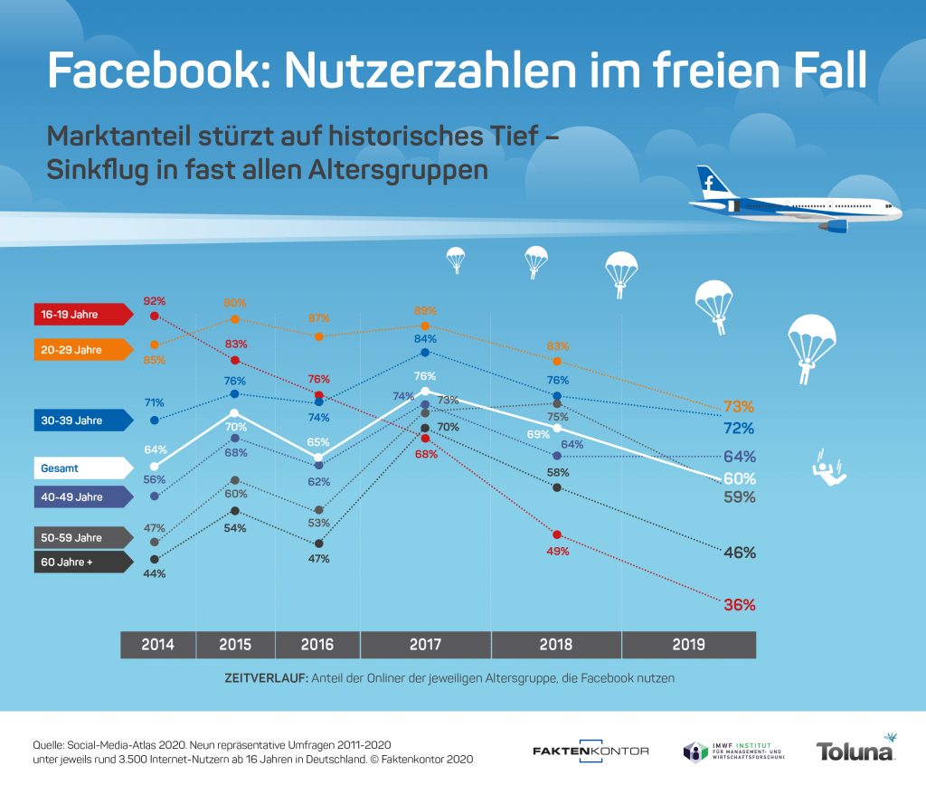 Facebook: Nutzerzahlen im freien Fall / Marktanteil stürzt auf historisches Tief - Sinkflug in fast allen Altersgruppen (Infografik: Faktenkontor)