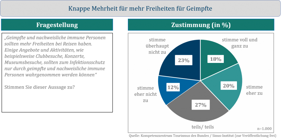 Sinus-Umfrage: Knappe Mehrheit für mehr Reisefreiheiten für Geimpfte